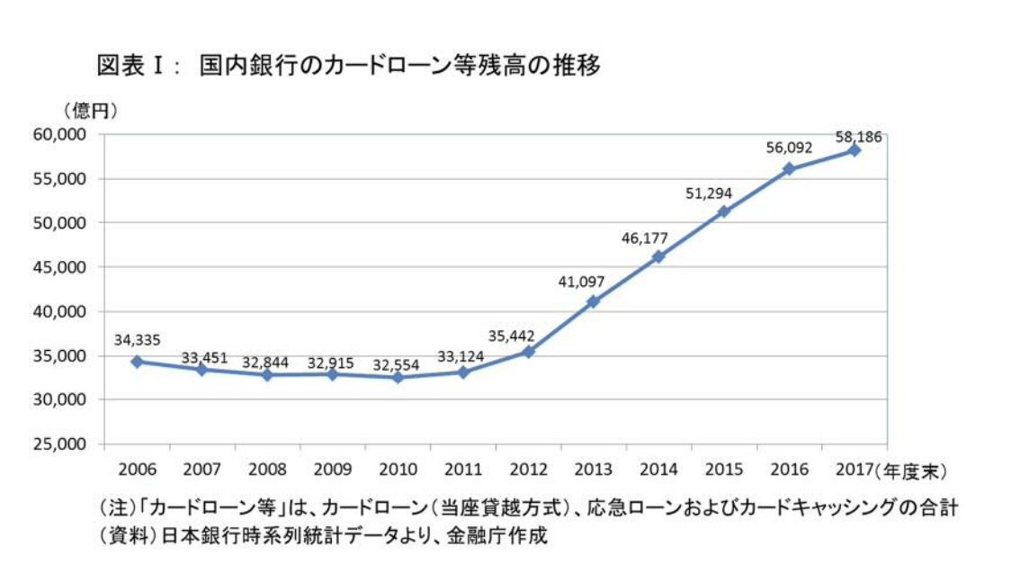 銀行カードローン等残高のイメージ画像