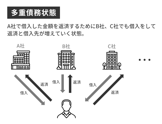 多重債務のイメージ画像